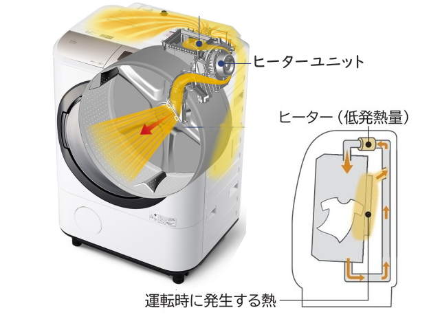 ドラム式洗濯機の乾燥機能】日立とパナソニックの乾燥機能の違い｜リサイクル家電記事